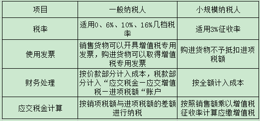 注冊深圳公司選小規模納稅人好還是一般納稅人好?